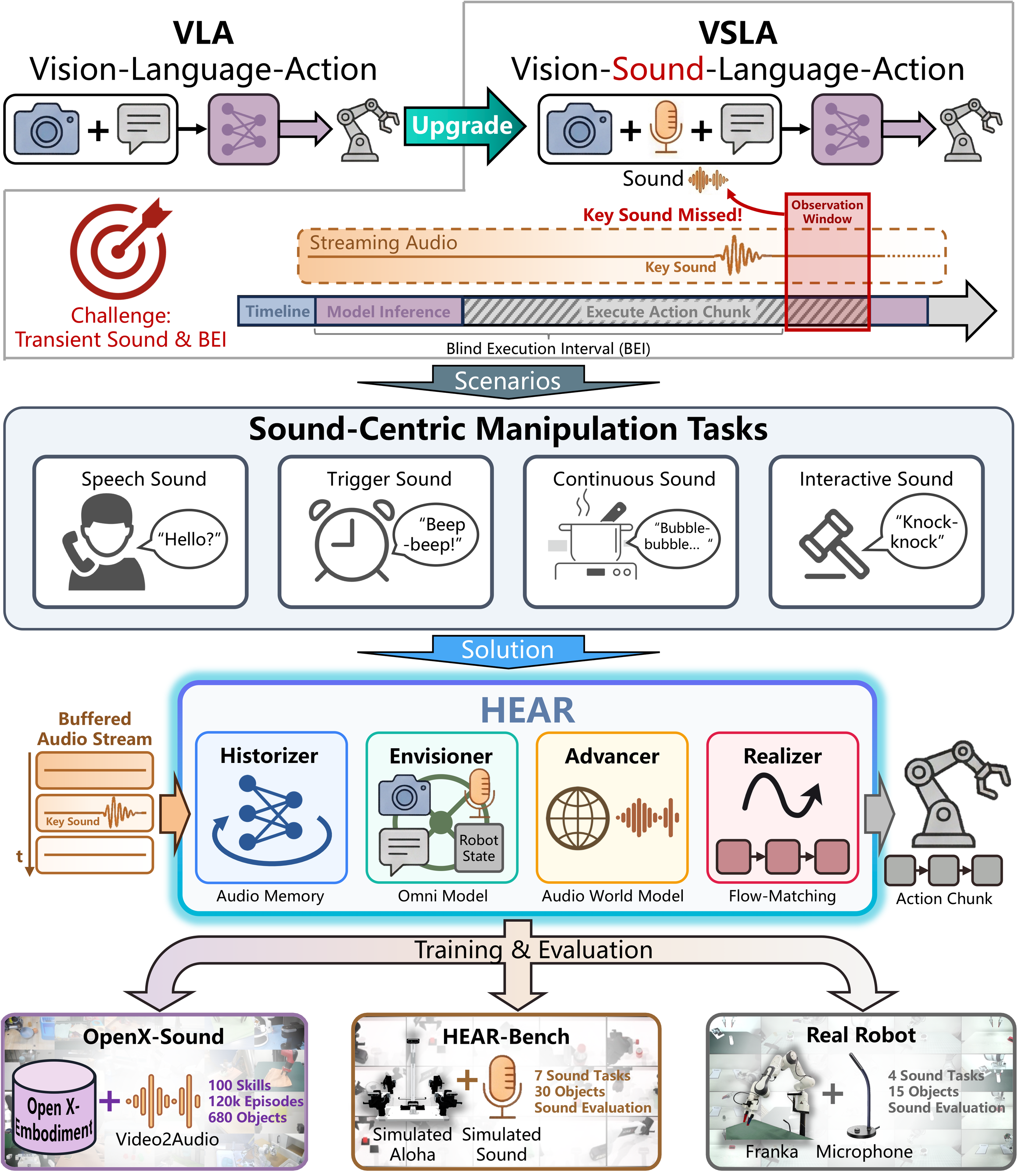 HEAR framework and sound-centric manipulation overview